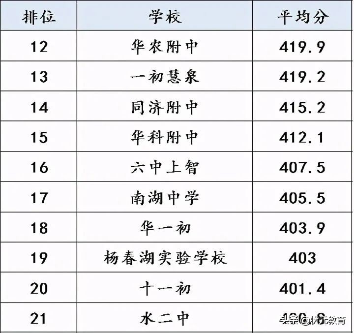 武汉初中平均分70强出炉！你的学校排第几？