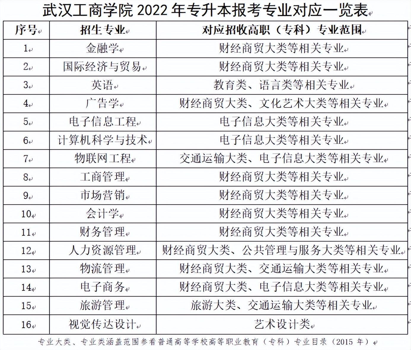 「网报必看」2022年湖北专升本专业对照表