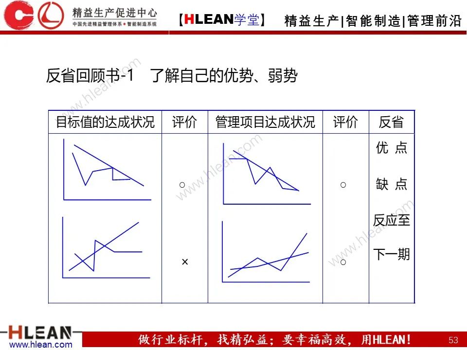 「精益學堂」詳解方針管理