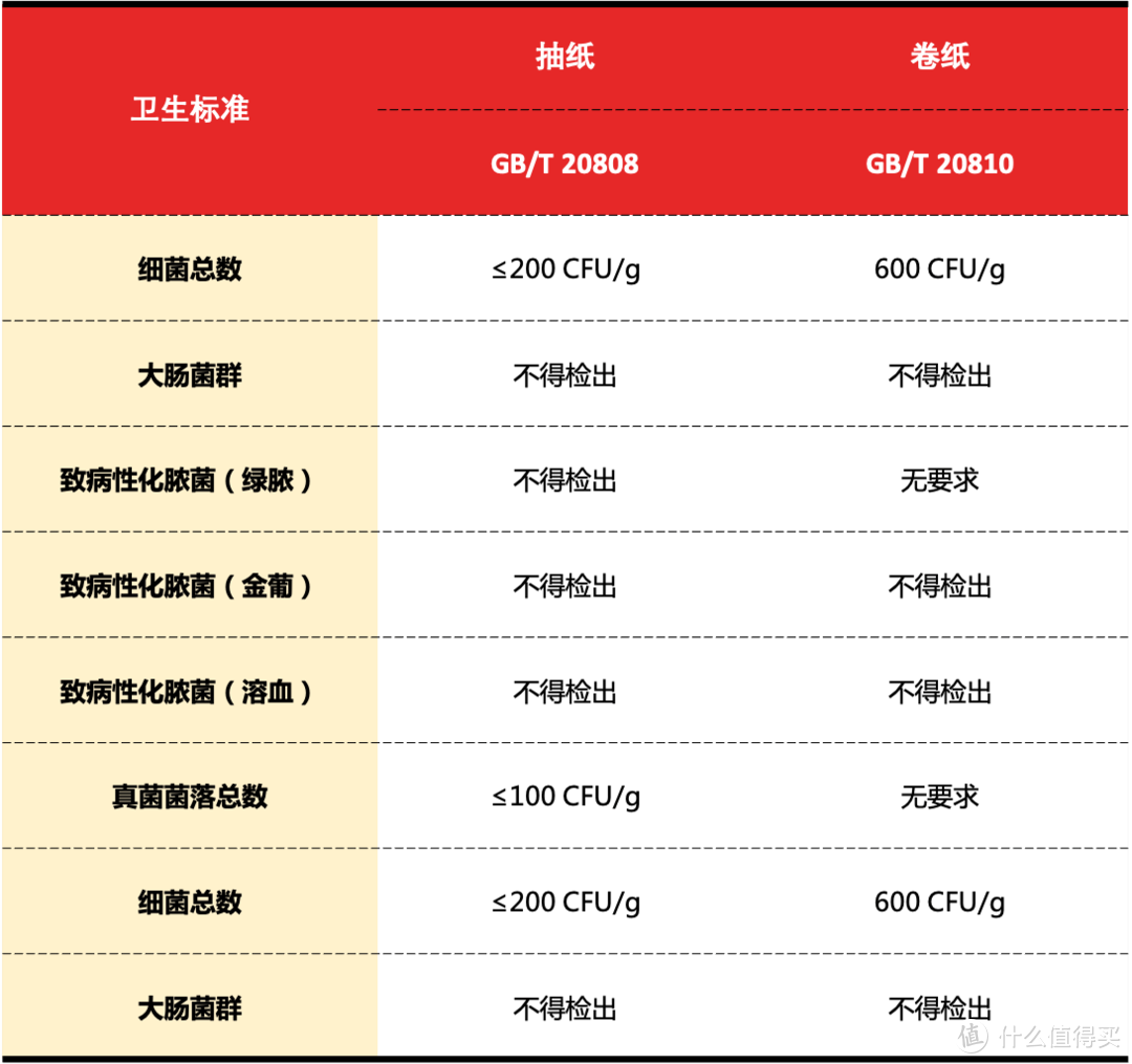 6个维度实测8款热销「抽纸」，我们为你选出了最值得囤货的几款