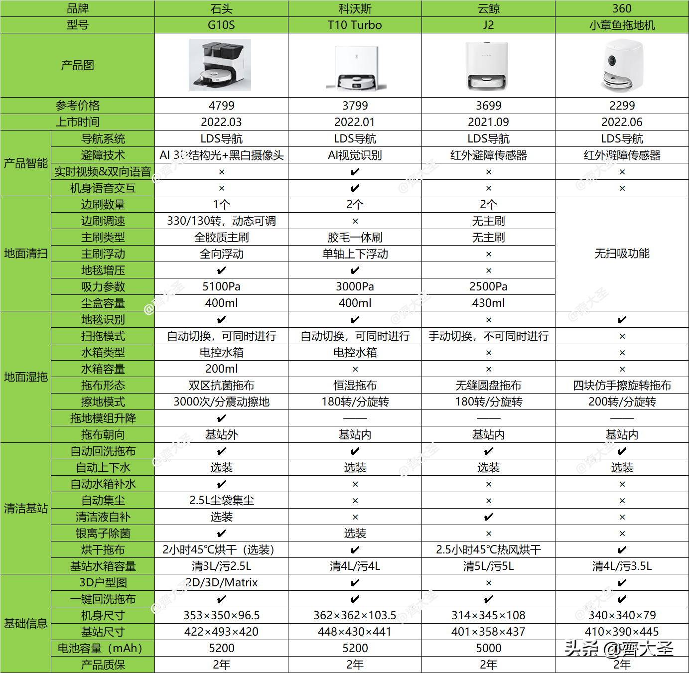 拖地哪家强？四款热销扫拖机器人实测（石头/云鲸/360/科沃斯）