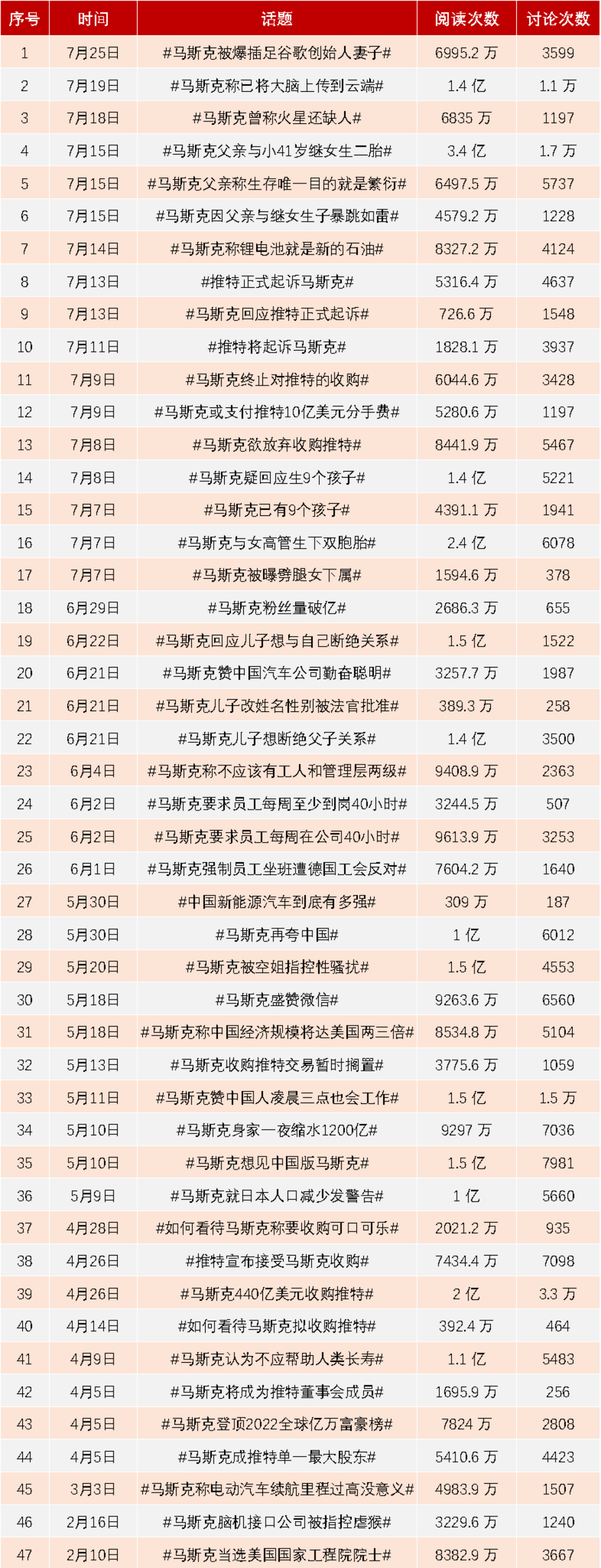 半年提47次热搜，马斯克在中国成了流量制造机