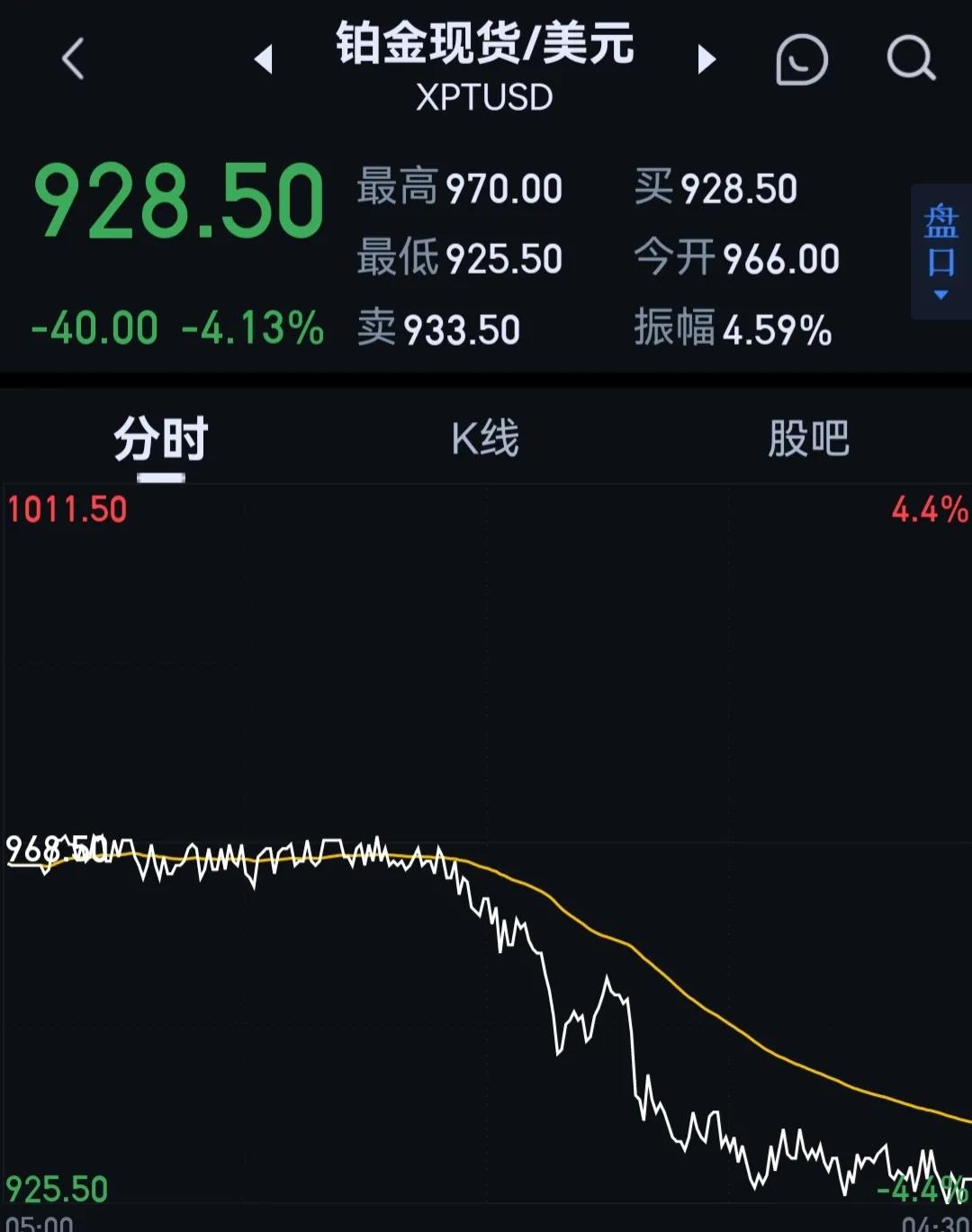 欧美股市全线下跌！国际贵金属比特币跟随下跌