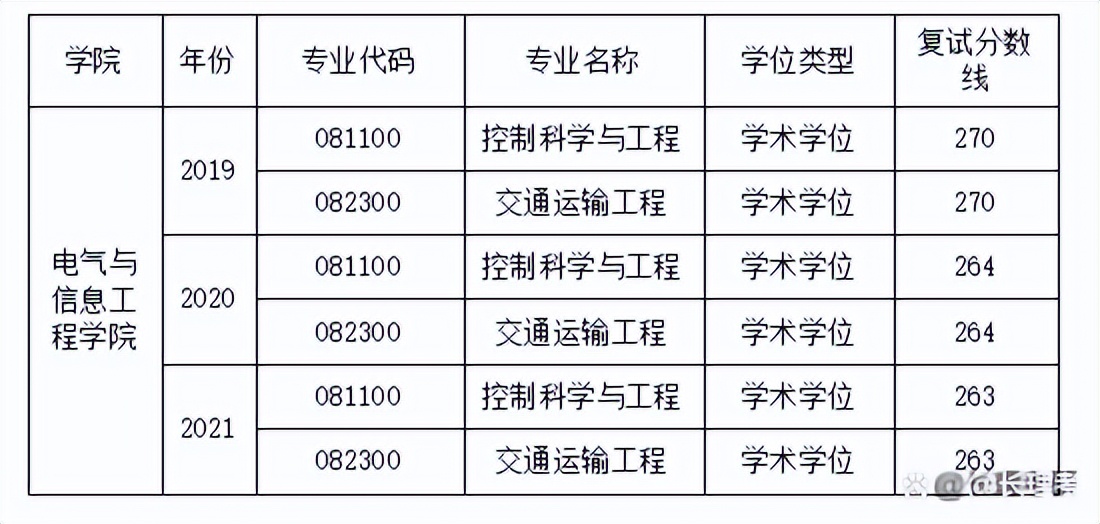 长沙理工大学控制科学与工程、交通运输工程、电子信息考情分析