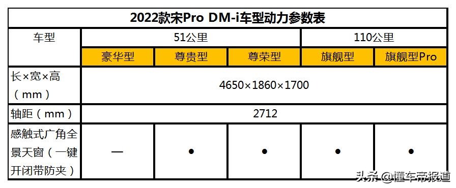 新车｜比亚迪宋Pro DM-i配置曝光，或售15万起，11月30日预售