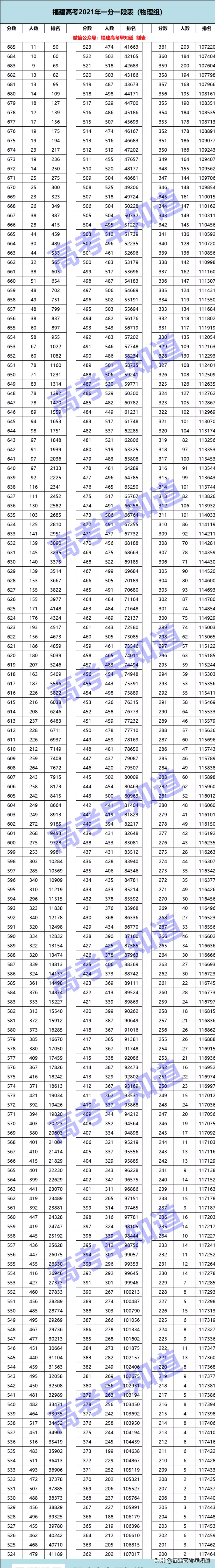 早知道 | 福建高考2018-2021考生全省分数排名位次表
