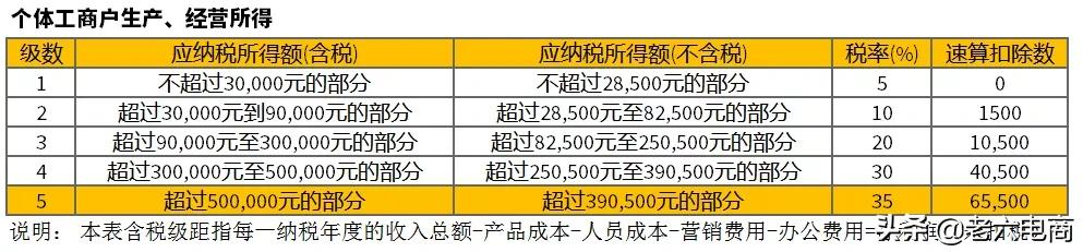 干货收藏：5分钟带你搞懂“电商税”怎么交