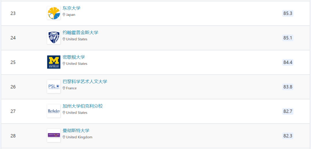 选校新名单丨2023年QS世界大学排名发了