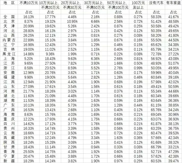 全国拥有汽车的家庭比例为42%，浙江百万豪车最多，你们那里呢？