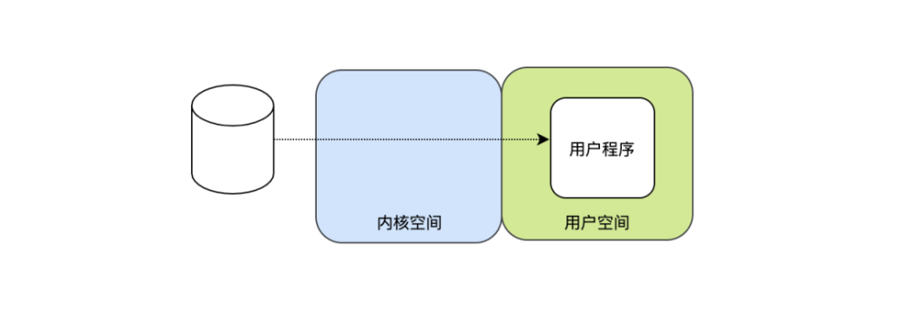 网络IO是如何一步一步走向零拷贝的