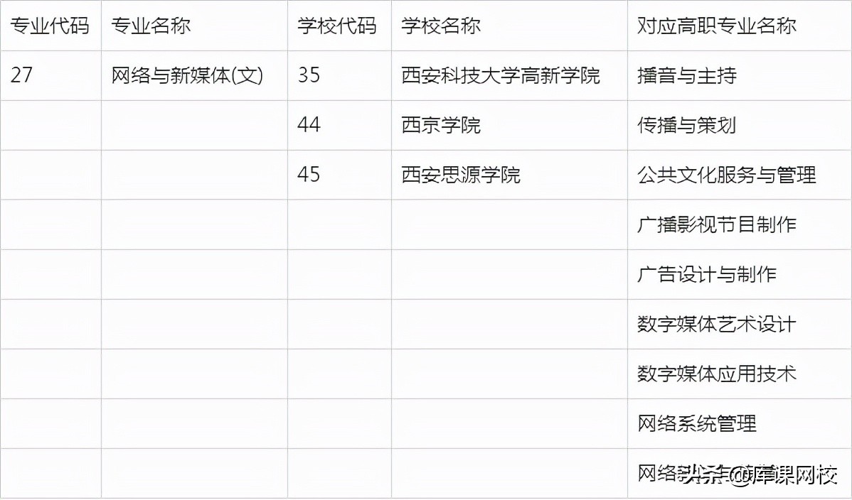 2022年陕西专升本招生专业变化解读，附：文史类院校及专业对照表