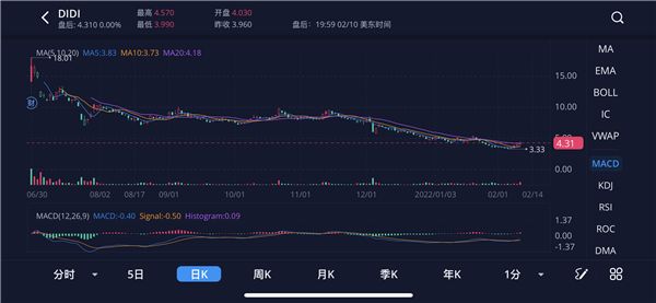暴跌80%！滴滴市值蒸发近4000亿，腾讯出手增持：股价四连涨