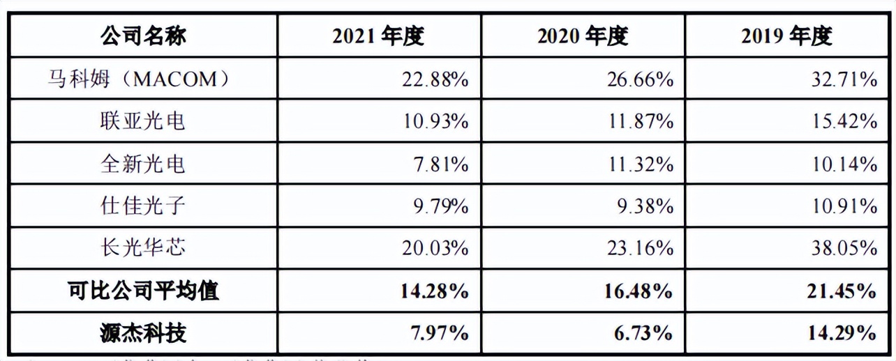 源杰半导体董秘从保荐商来，突击申请专利，研发指标仅过线