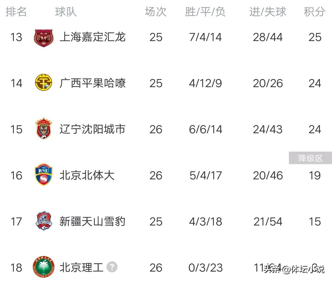 中国足球甲级联赛排名（中甲最新积分榜：南通闷平南京，四川石家庄也刹车，北理工遭绝杀）