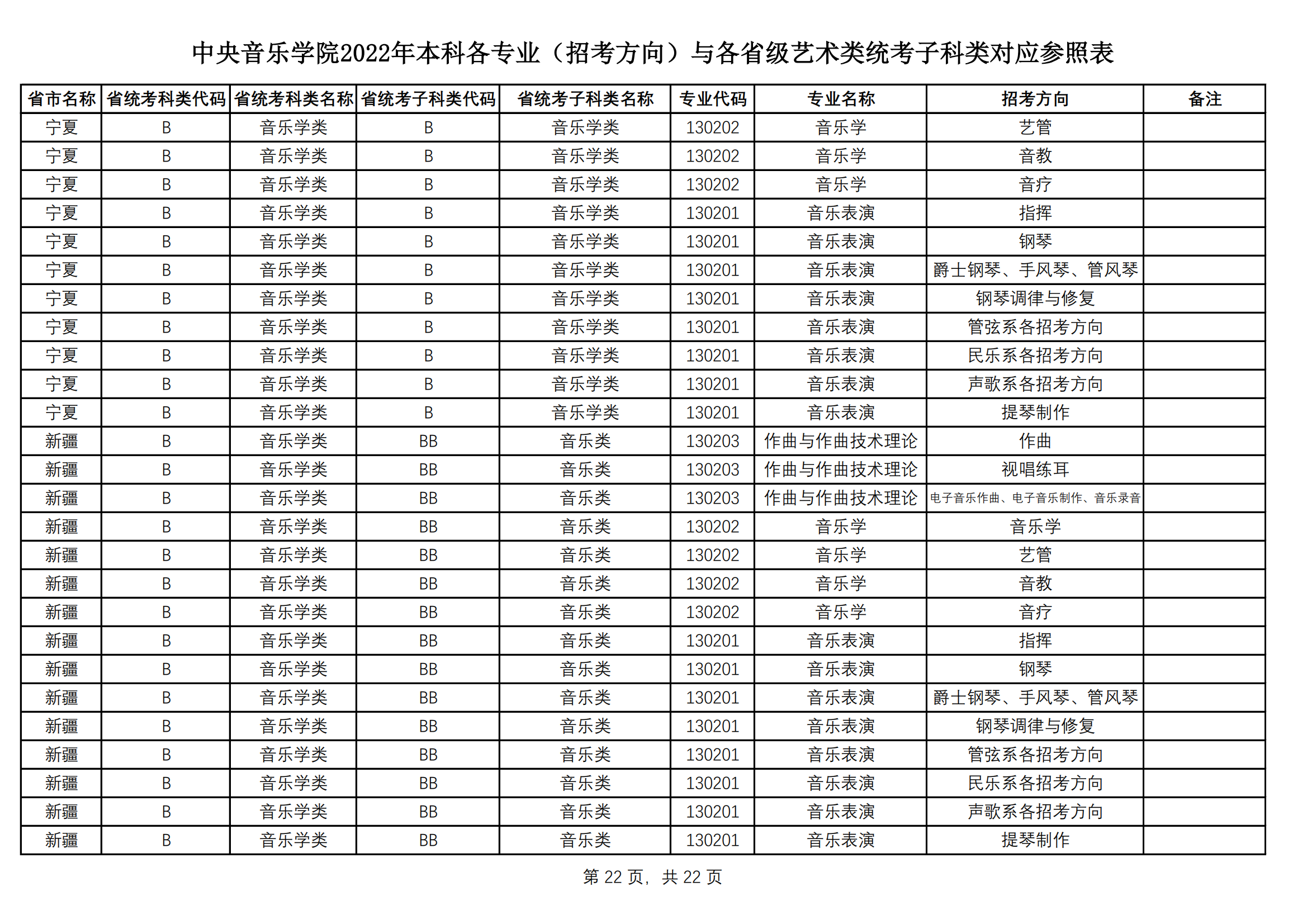 中央音乐学院2022艺术类本科专业与各省艺术类统考子科类对应表