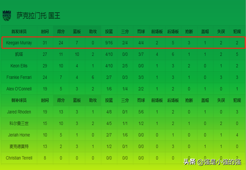 nba4号球星有哪些(湖人连胜告破，星二代发挥欠佳，4号秀成全场最靓的仔)