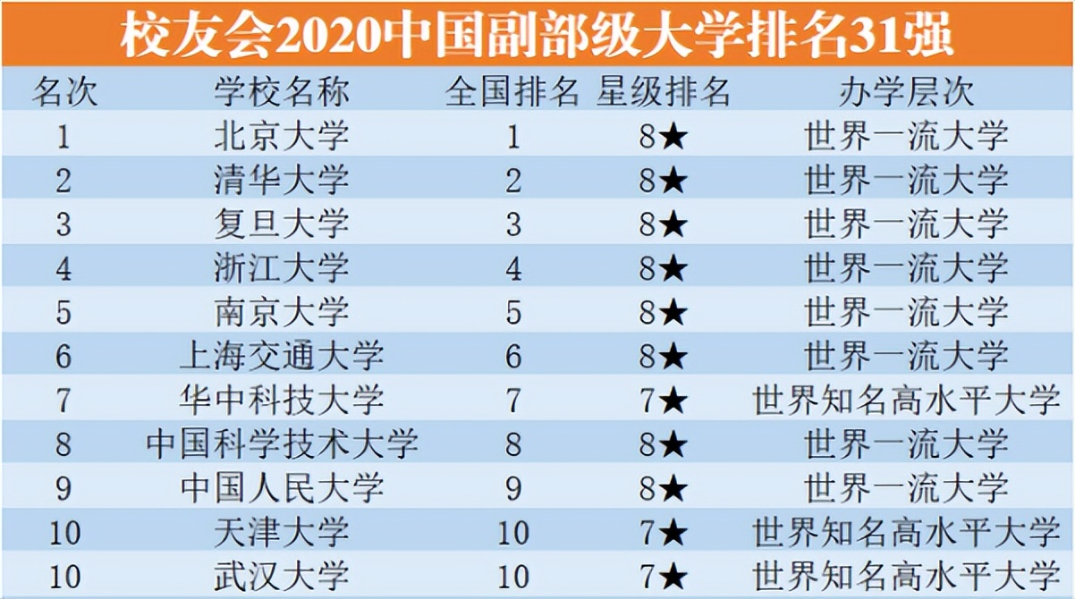 我国“百强大学”排名更新，南大表现出色反超复旦，吉大很争气
