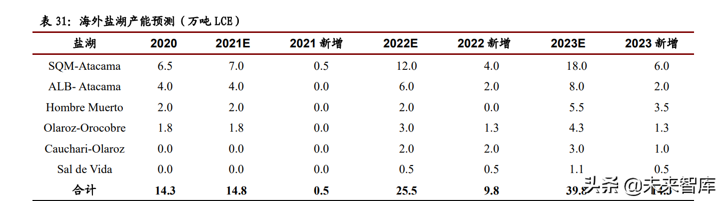 锂行业专题报告：高成长性、高话语权、高速成长的周期行业