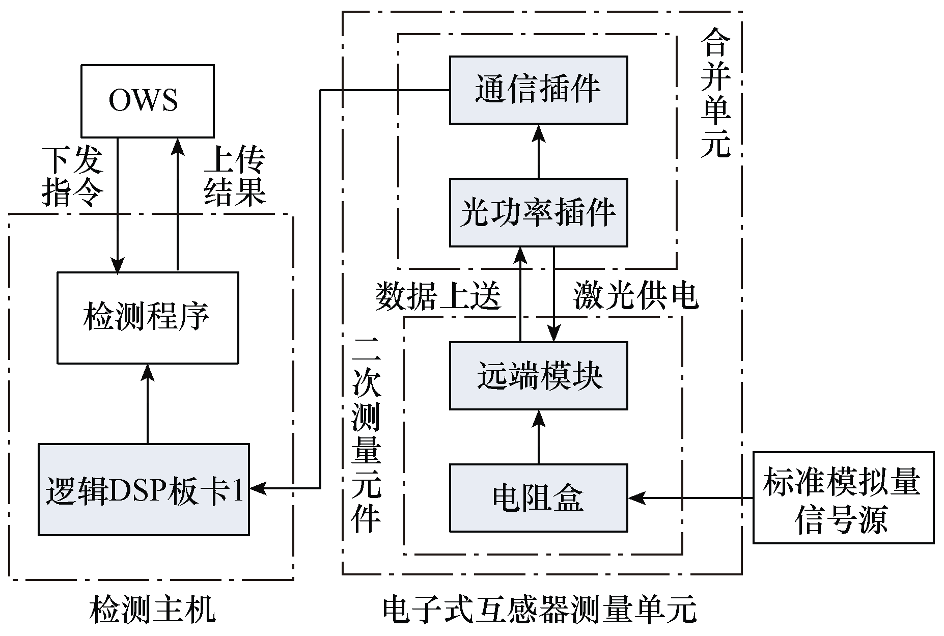 南瑞繼保開發(fā)出一種基于PCS—9550直流控制平臺的板卡檢測系統(tǒng)