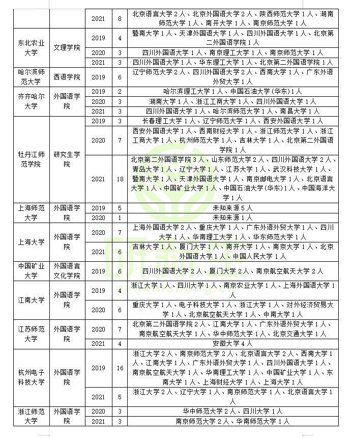 英语语言文学专业调剂成功上岸方法：往年接受调剂名额的院校汇总