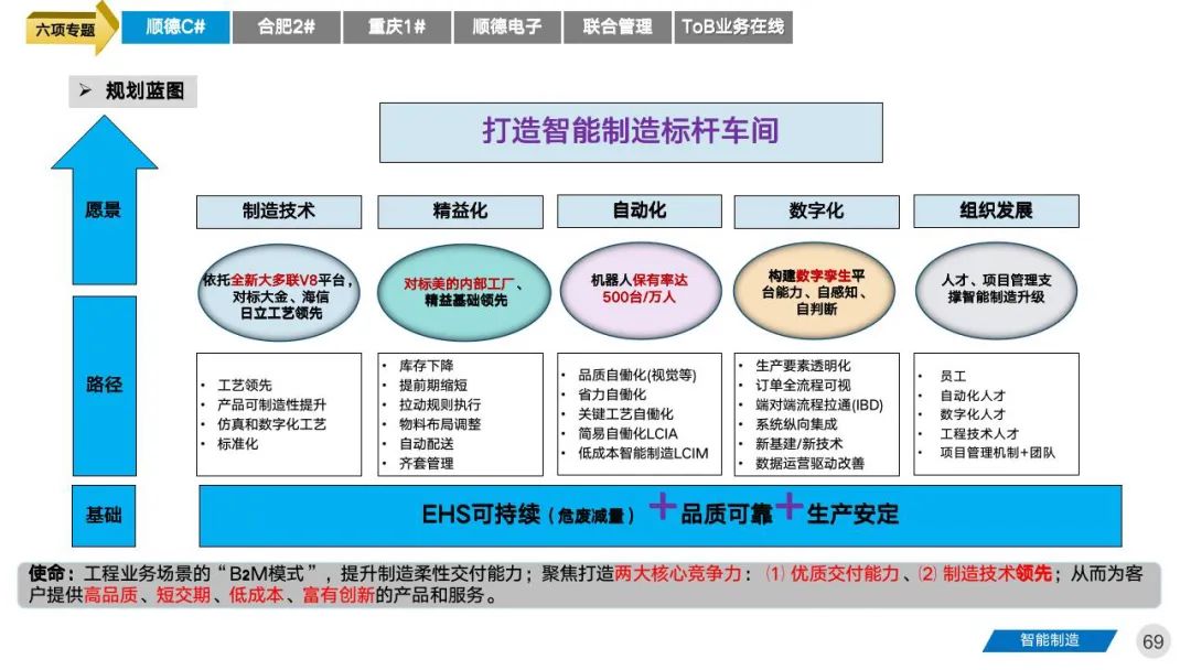 智能工厂三年期规划建设案例分享 