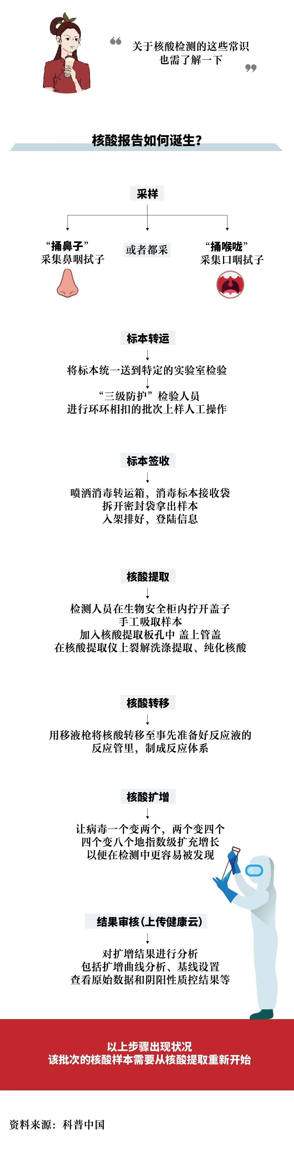 核酸檢測時註意專傢提醒的這5件事