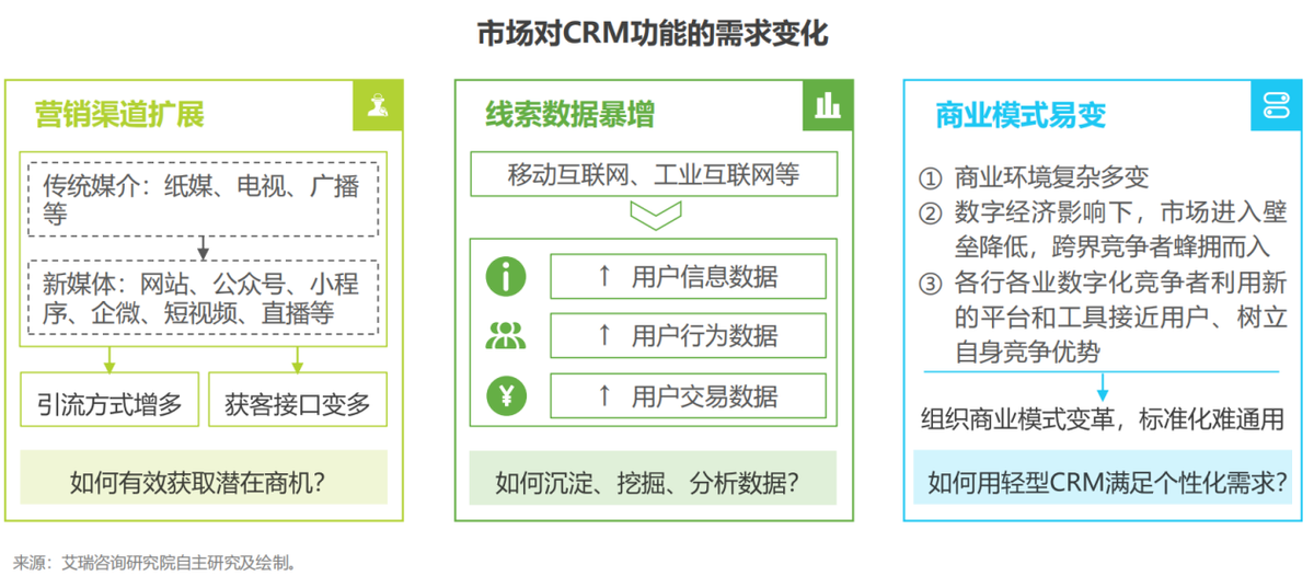最新行业研究报告：中国CRM市场迎来两大新变化