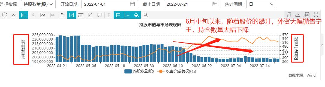 2022年7月24日，新能源缩量调整，能上车了吗？