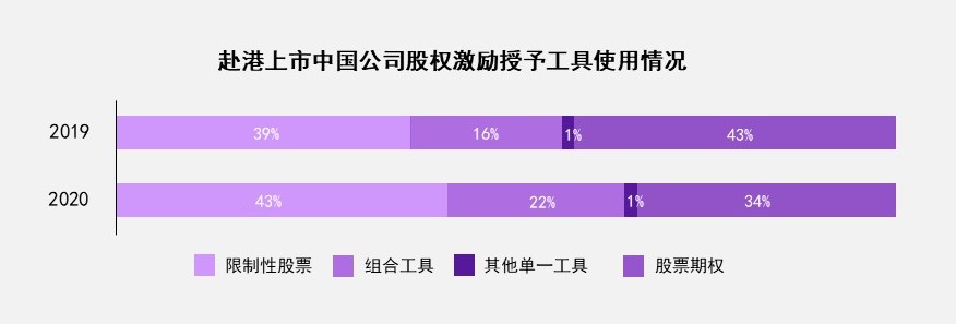 股权激励与赴港上市：趋势、看点与六大法律问题