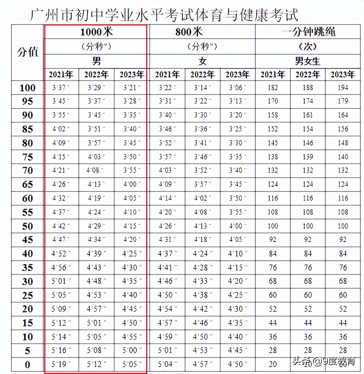 中考体育1000米满分多少秒(初三1000米3分50秒优秀，但中考不同城市评分标准却略有不同)