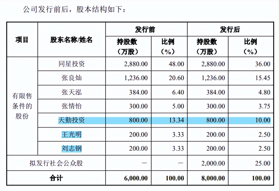 家族企业同星科技客户集中毛利率下滑，用工依赖劳务派遣或外包