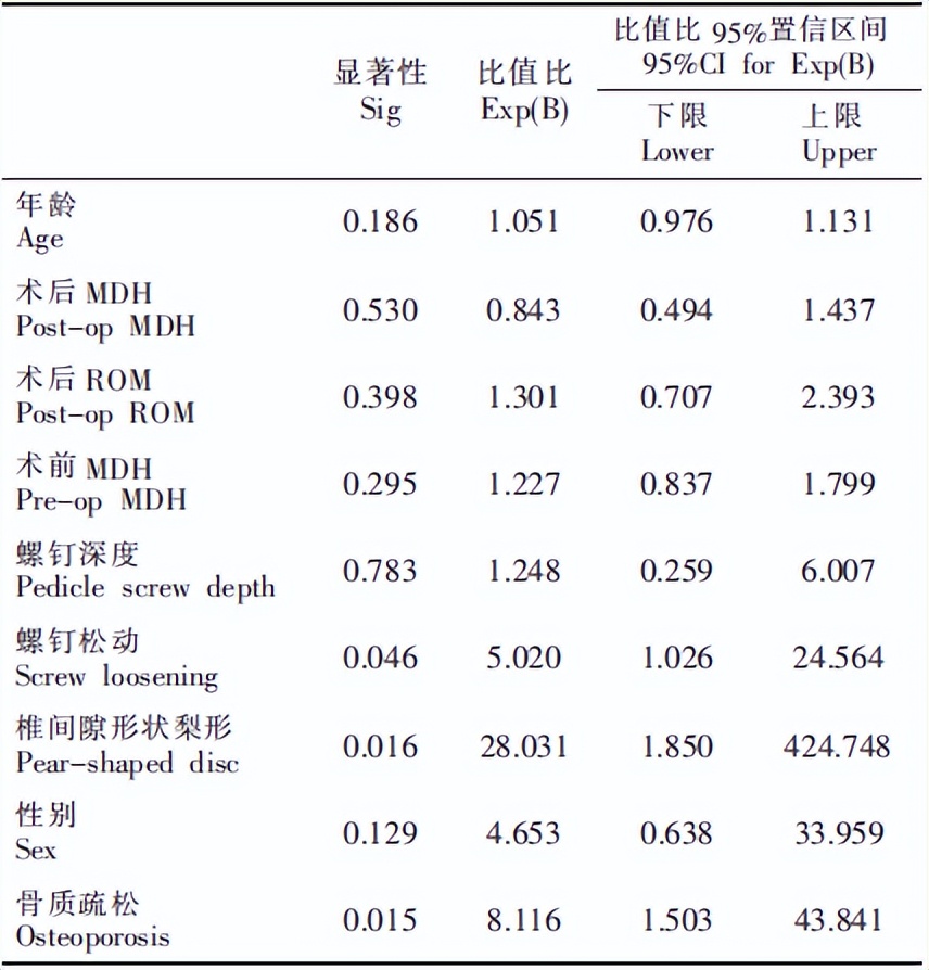 后路腰椎椎体间融合术后cage移位的危险因素分析及处理策略