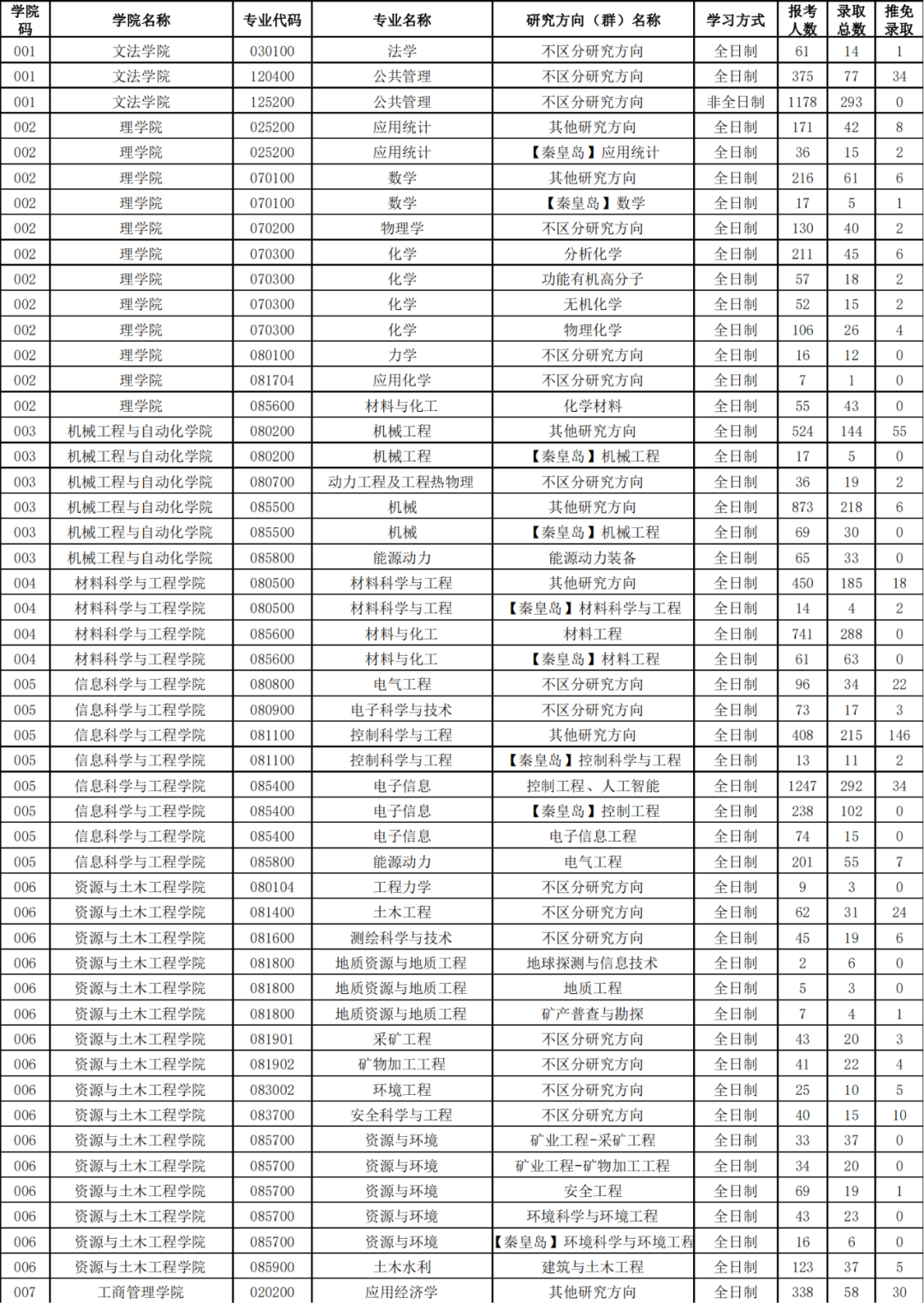 东北大学19~21年考研报录比
