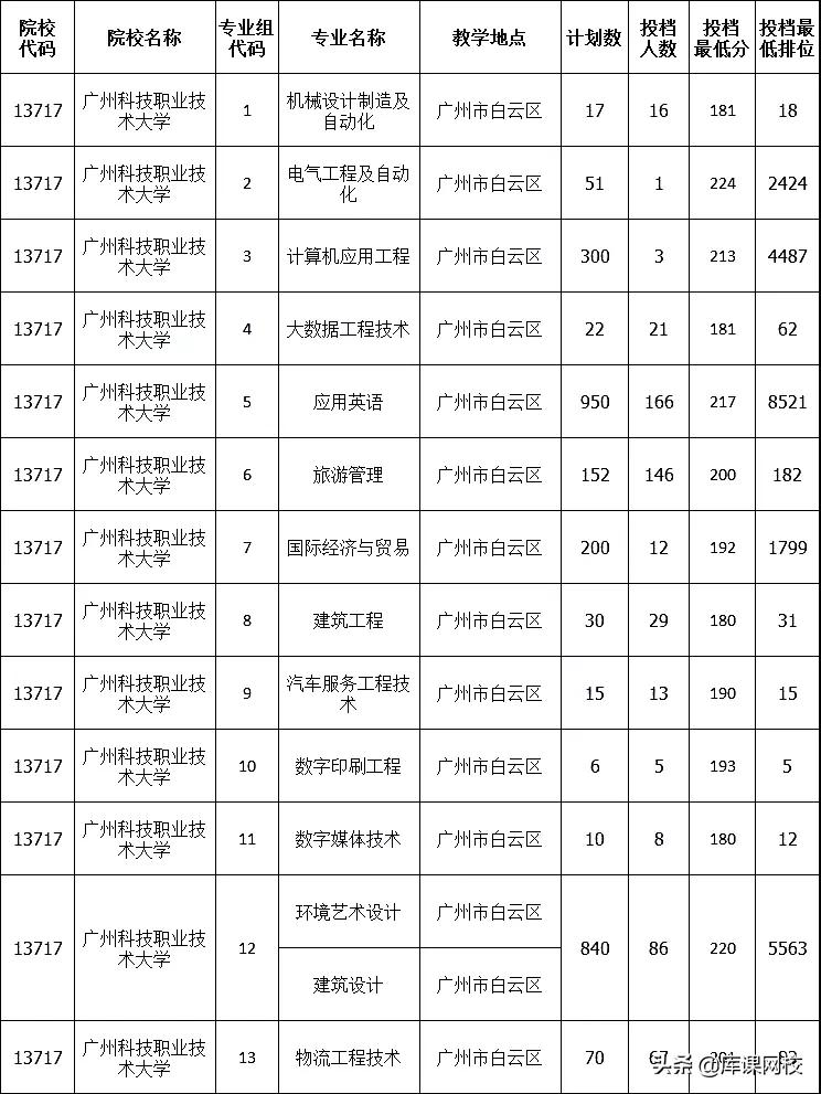 2022年专升本二本200分能上吗(广东专升本各院校投档分数线汇总)-第25张图片-专升本网 2022年专升本二本200分能上吗(广东专升本各院校投档分数线汇总)-第25张图片-专升本网