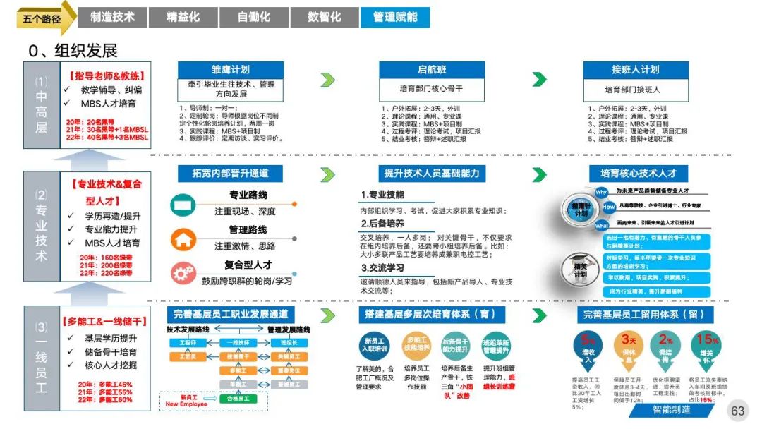 智能工厂三年期规划建设案例分享 