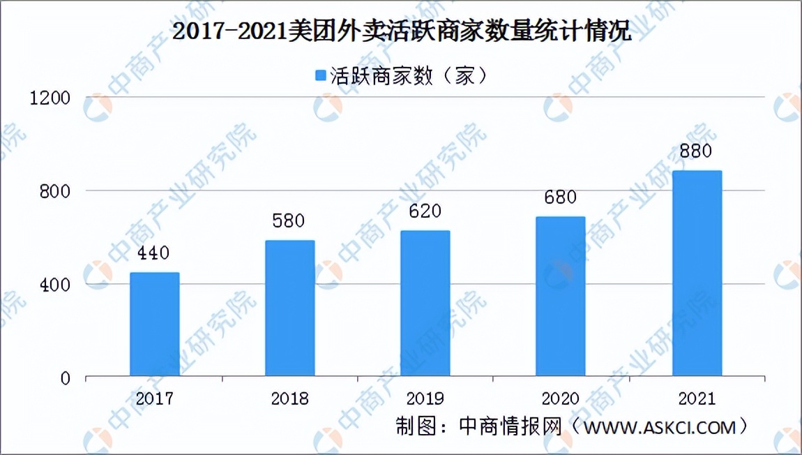 2022年中国外卖行业市场前景及投资研究预测报告