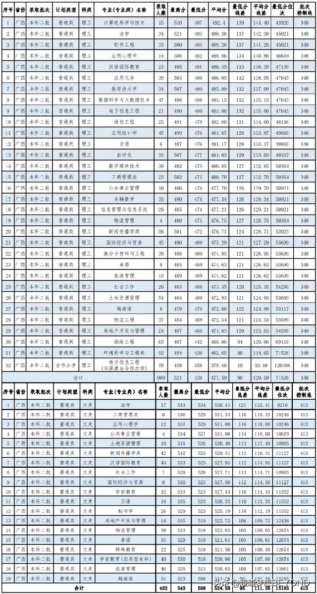 南宁师范大学2021年本科一批、二批各专业录取分数情况（广西）