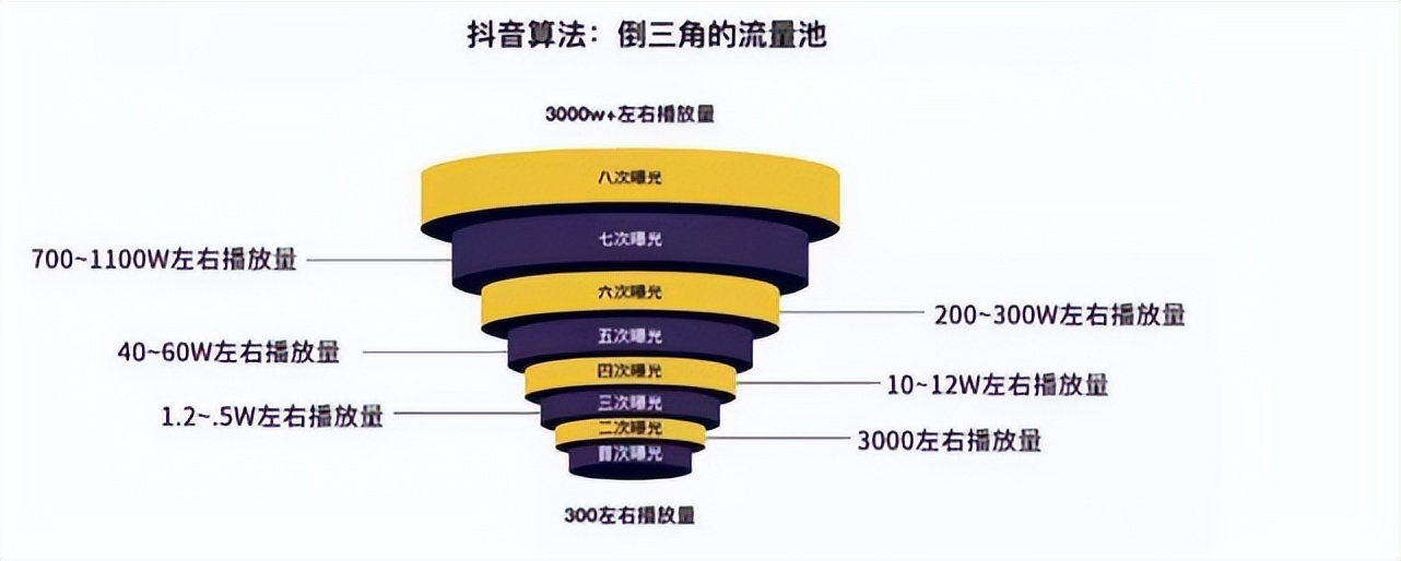 抖音运营——抖音流量层次