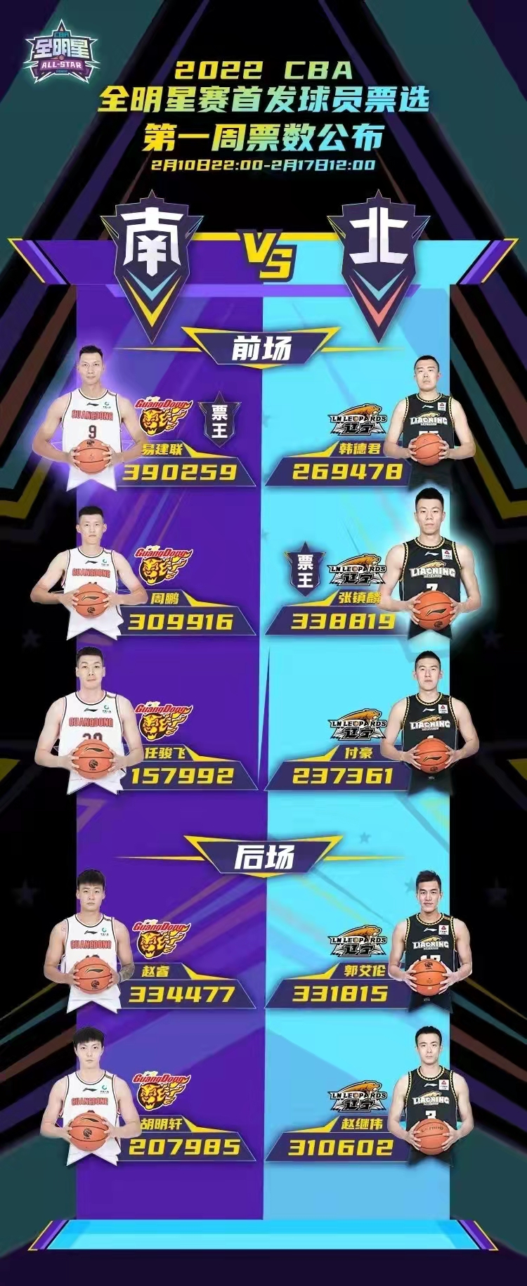 为什么cba第一轮没有外援(看到CBA全明星第一轮投票结果，终于知道中国篮球为什么不行了)