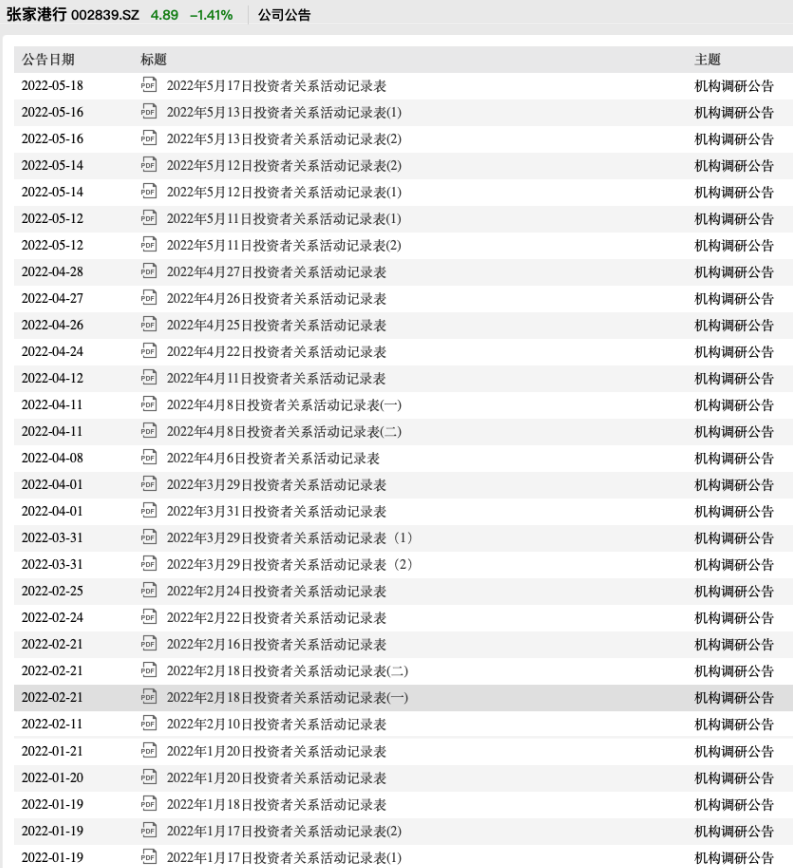 张家港行业绩增30%逾期贷款增50% 年内30多次机构调研仍扶不起股价