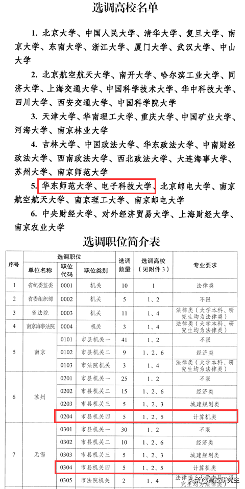 江苏2022选调589人，东南登顶，武大华科表现亮眼，电子科大仅1人