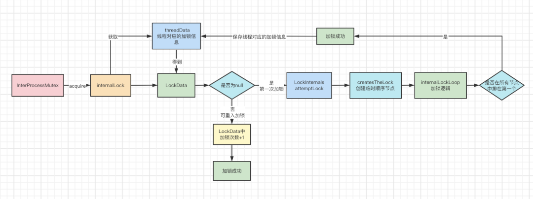 Zookeeper分布式锁实现Curator十一问