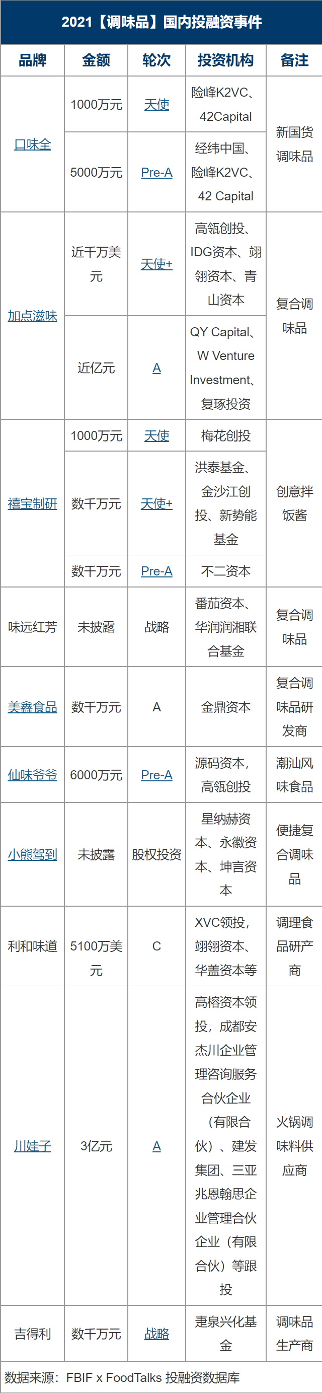 2021国内食品饮料投融资事件盘点：理性正在回归，创新永不止步