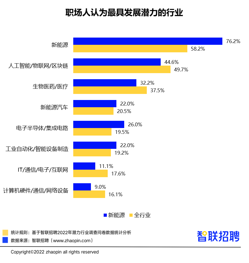 平均月薪过万，新能源成职场人心中“潜力行业”TOP1