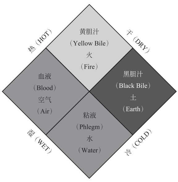 四种体液和四大元素的对应关系扇形图从哲学上讲,希波克拉底的四体液