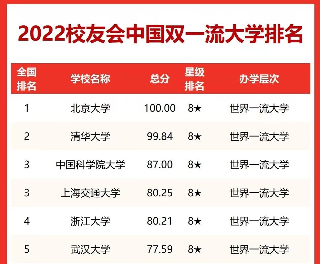 2022年“双一流”高校排名公布，北大荣登榜首，复旦无缘前5