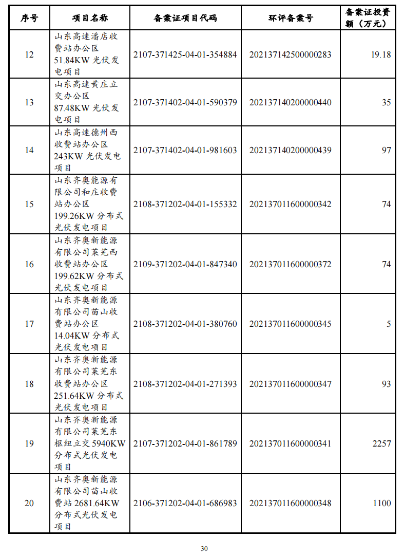 山东高速集团募资10亿元筹建光伏项目 高负债率或成潜在风险