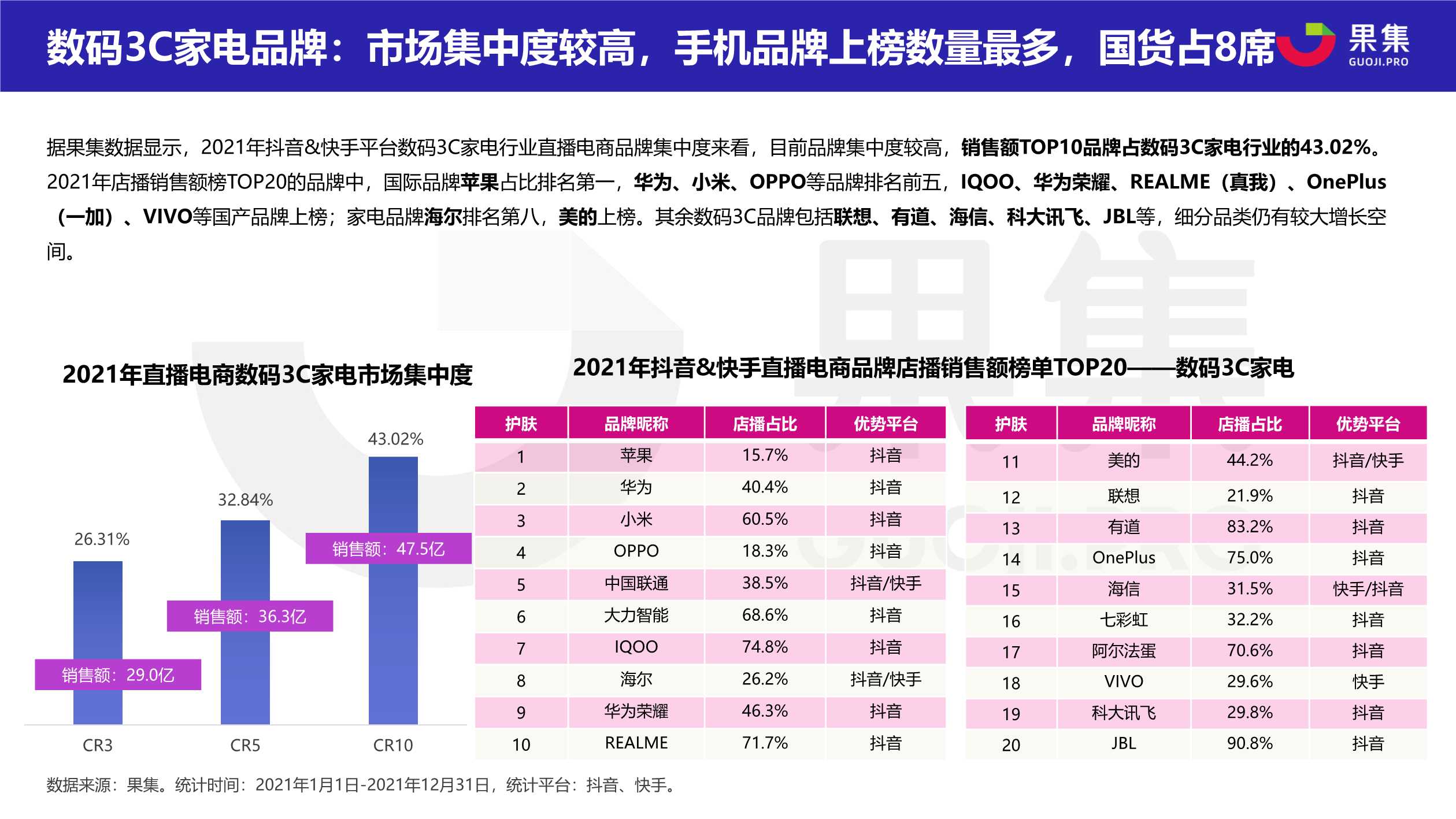 2021直播电商年度数据报告（果集数据）