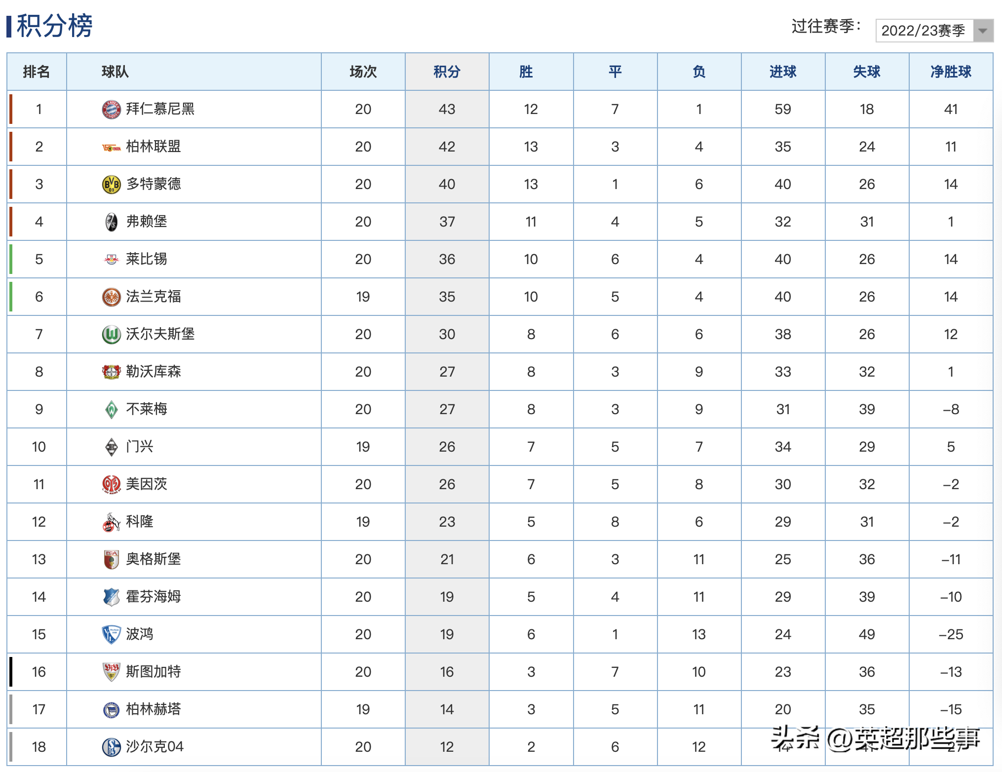德甲上賽季積分（德甲最新積分榜：拜仁3球完勝1分領(lǐng)跑，多特豪取5連勝穩(wěn)居第3！）