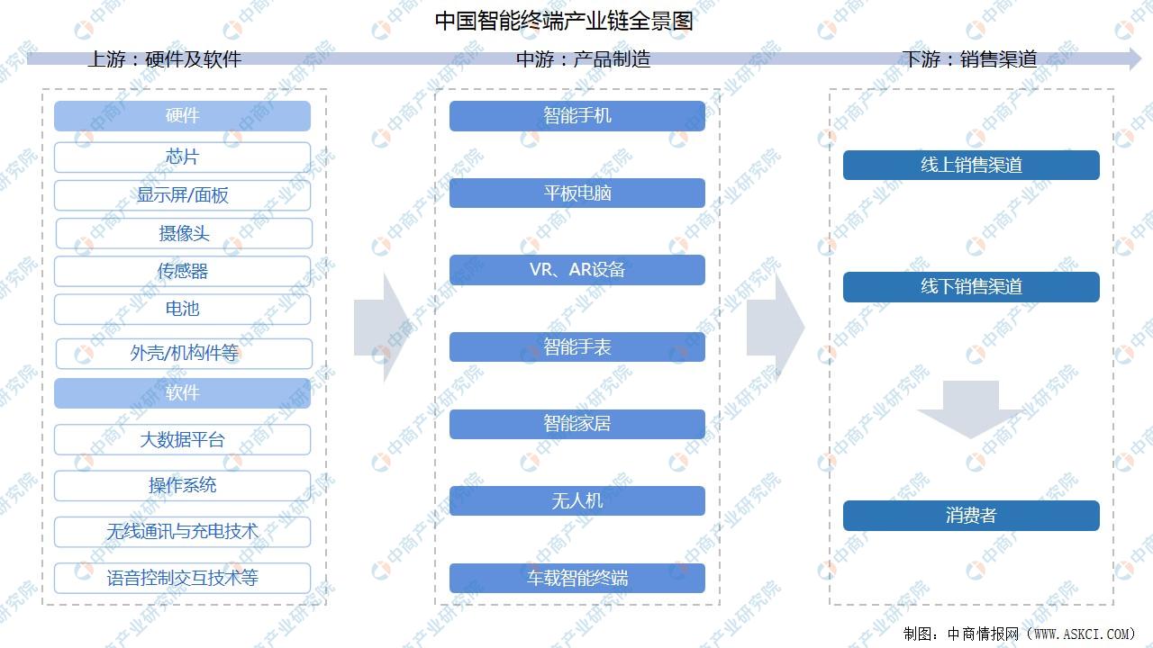 2022年中国智能终端产业链全景图上中下游市场预测分析